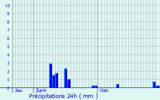 Graphique des précipitations prvues pour Longpont
