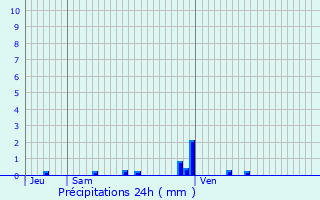 Graphique des précipitations prvues pour Charrey-sur-Sane