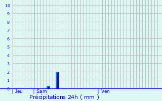 Graphique des précipitations prvues pour Villeurbanne