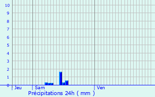 Graphique des précipitations prvues pour Les Avenires