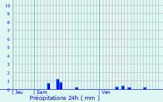 Graphique des précipitations prvues pour Saint-Rvrien