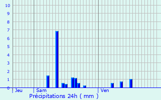 Graphique des précipitations prvues pour Silmont