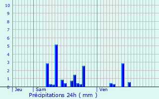Graphique des précipitations prvues pour Tronville-en-Barrois