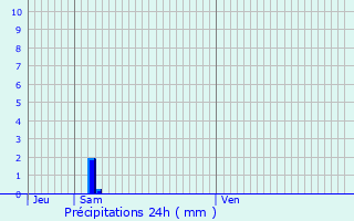 Graphique des précipitations prvues pour Saint-Saturnin