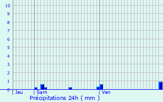 Graphique des précipitations prvues pour Landen