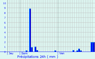 Graphique des précipitations prvues pour Viroflay