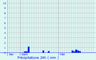 Graphique des précipitations prvues pour Vraiville