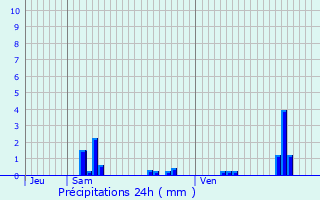 Graphique des précipitations prvues pour Moreuil