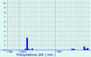 Graphique des précipitations prvues pour Ruan-sur-Egvonne