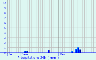 Graphique des précipitations prvues pour Saint-lier