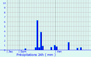 Graphique des précipitations prvues pour Deycimont