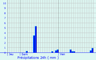 Graphique des précipitations prvues pour La Selve