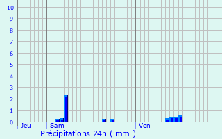 Graphique des précipitations prvues pour Surville