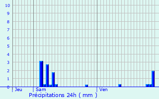 Graphique des précipitations prvues pour Ermont