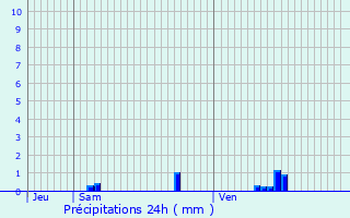 Graphique des précipitations prvues pour Berville-en-Roumois