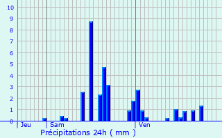 Graphique des précipitations prvues pour Grardmer