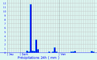 Graphique des précipitations prvues pour Baron