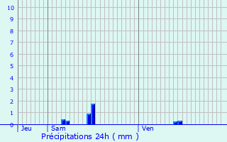Graphique des précipitations prvues pour Moissy-Cramayel