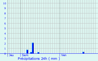 Graphique des précipitations prvues pour La Norville