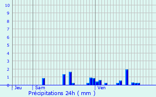Graphique des précipitations prvues pour Grandvillers