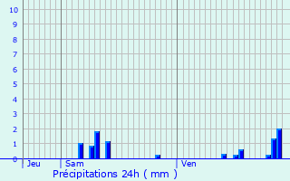 Graphique des précipitations prvues pour Chatou