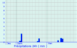 Graphique des précipitations prvues pour Saint-Amand-des-Hautes-Terres