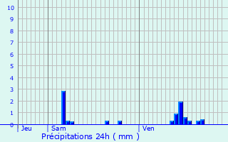 Graphique des précipitations prvues pour Villers-sur-Auchy