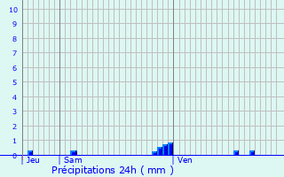 Graphique des précipitations prvues pour Trclun
