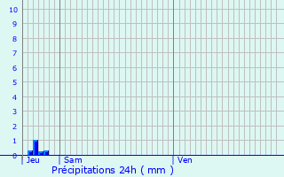 Graphique des précipitations prvues pour Pontoise