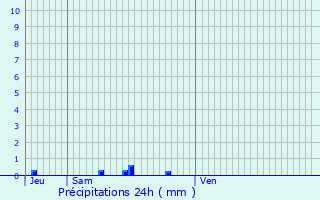 Graphique des précipitations prvues pour Agey