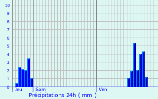 Graphique des précipitations prvues pour Denderleeuw