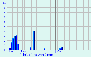 Graphique des précipitations prvues pour Gresin