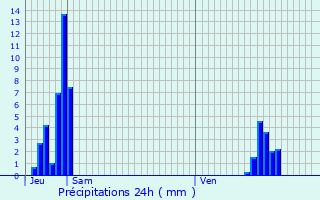 Graphique des précipitations prvues pour Schilde