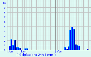 Graphique des précipitations prvues pour Balen