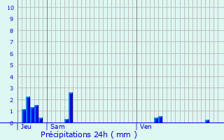 Graphique des précipitations prvues pour Plussin