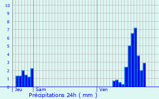 Graphique des précipitations prvues pour Kortenberg