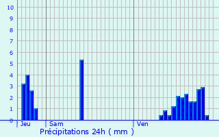 Graphique des précipitations prvues pour Chtelet