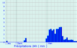 Graphique des précipitations prvues pour Abweiler