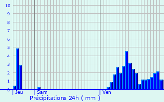 Graphique des précipitations prvues pour Vaux-sur-Sre