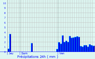 Graphique des précipitations prvues pour Pettingen