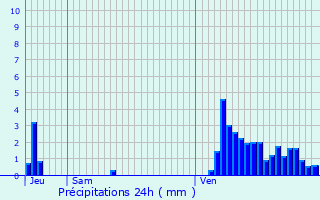 Graphique des précipitations prvues pour Doennange