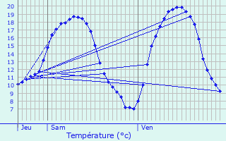 Graphique des tempratures prvues pour Steinsel