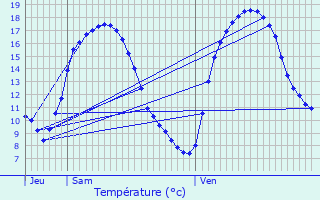 Graphique des tempratures prvues pour Cutry