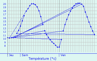 Graphique des tempratures prvues pour Brou