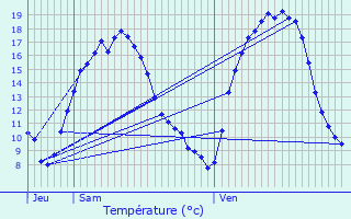 Graphique des tempratures prvues pour Hove