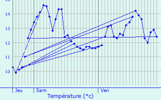 Graphique des tempratures prvues pour Laon