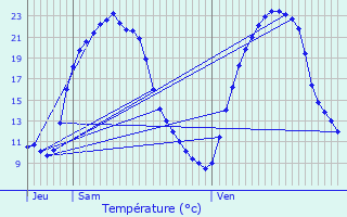 Graphique des tempratures prvues pour Salbris