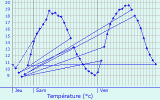 Graphique des tempratures prvues pour Hem