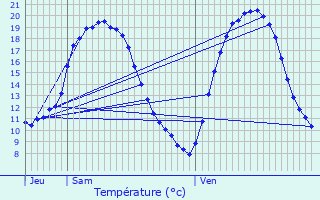 Graphique des tempratures prvues pour Altwies