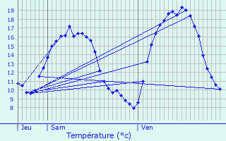 Graphique des tempratures prvues pour Wemmel